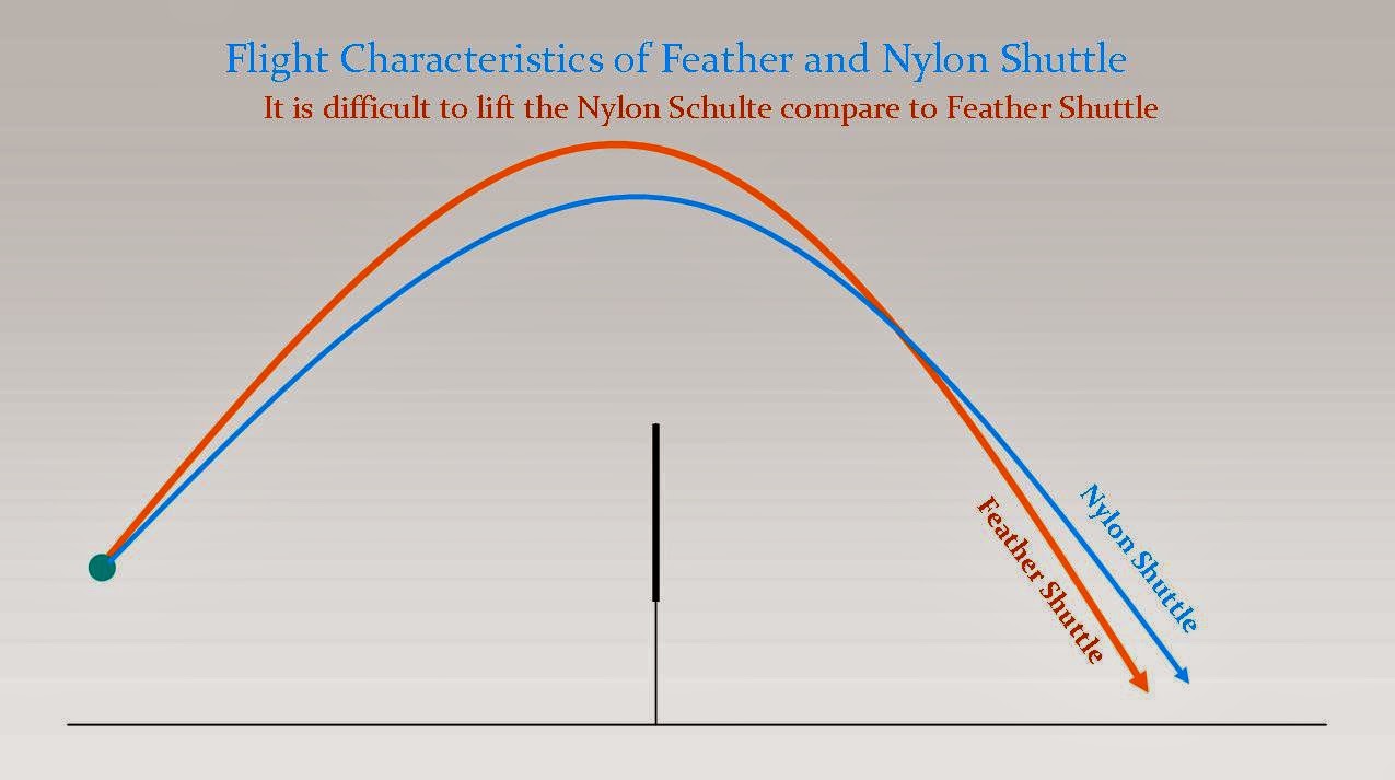 nylon vs feather shuttlecock