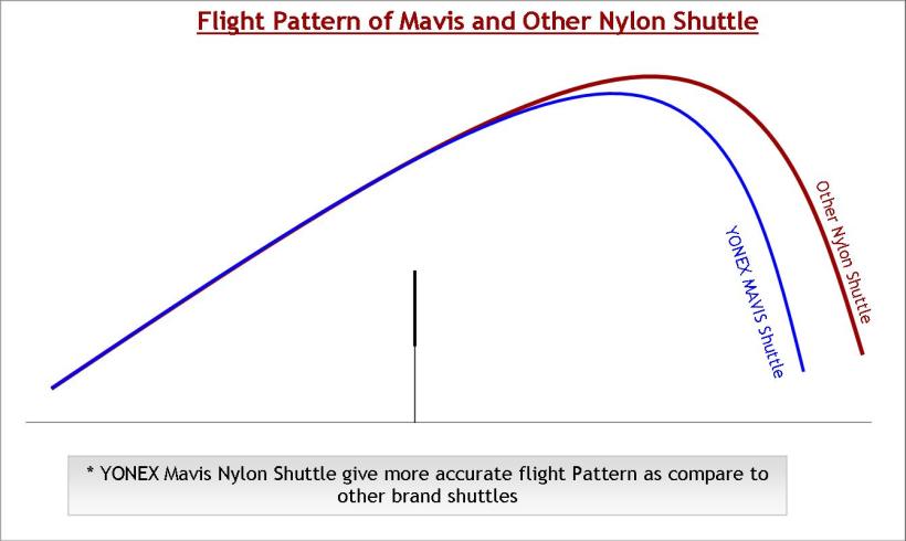 Flight Pattern of YONEX Mavis Shuttlecock