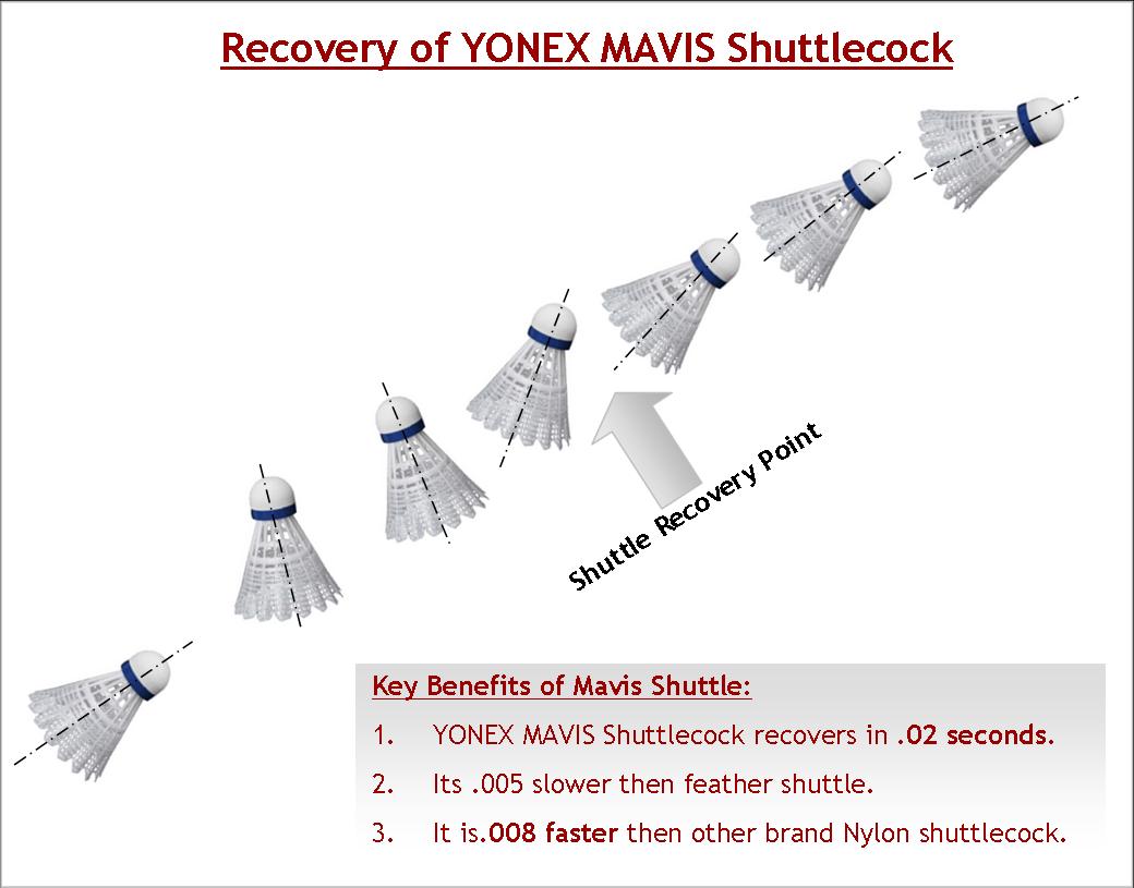 Yonex Shuttlecock Speed Chart
