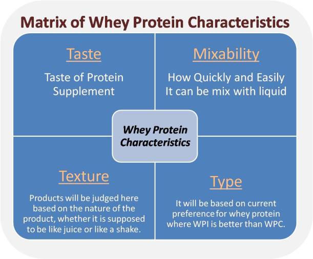 Whey Protein characteristics and Its Type