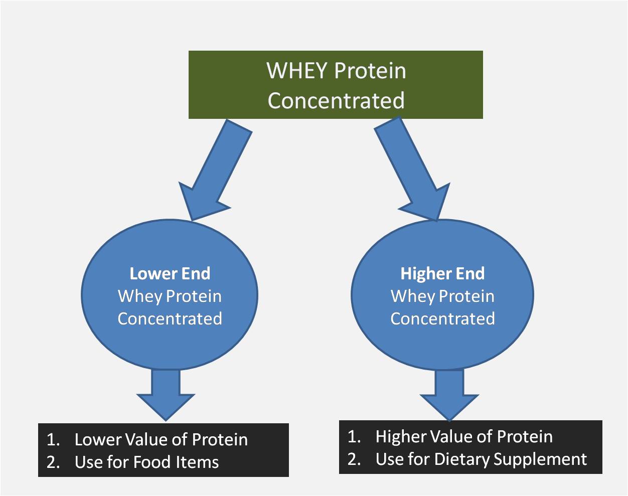 Whey Protein Concentrated